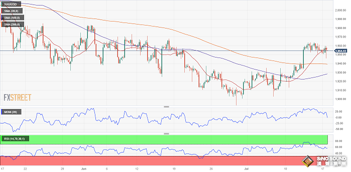 黃金短線突然急漲！金價逼近1960美元 FXStreet首席分析師黃金技術前景分析