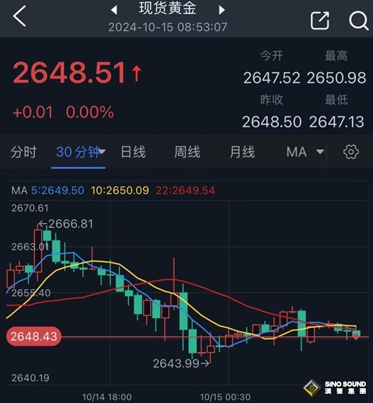 美媒報導中東局勢大消息！金價自高點一度大跌近23美元 如何交易黃金？