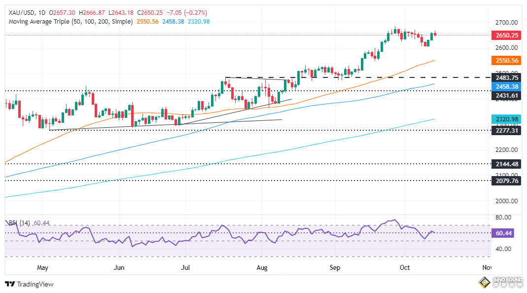 美媒報導中東局勢大消息！金價自高點一度大跌近23美元 如何交易黃金？