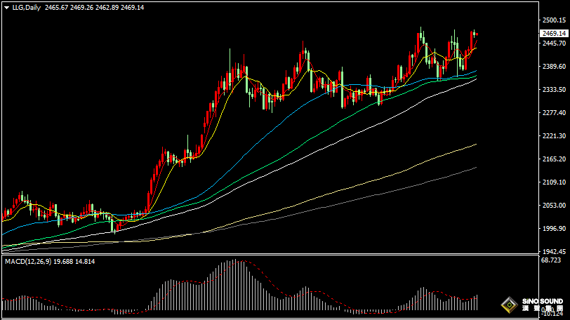 漢聲張新才:[8月14日早評]美國PPI數據超預期降溫，國際金價持續高位運行