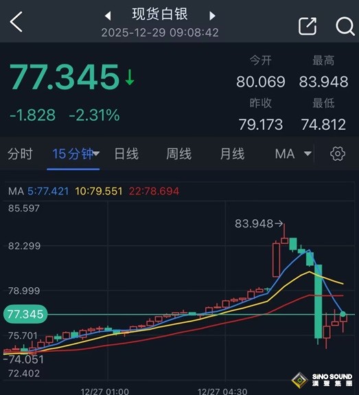 究竟發生了什麼！？白銀驚現“大變臉”：銀價暴漲創歷史新高後突然“閃崩”