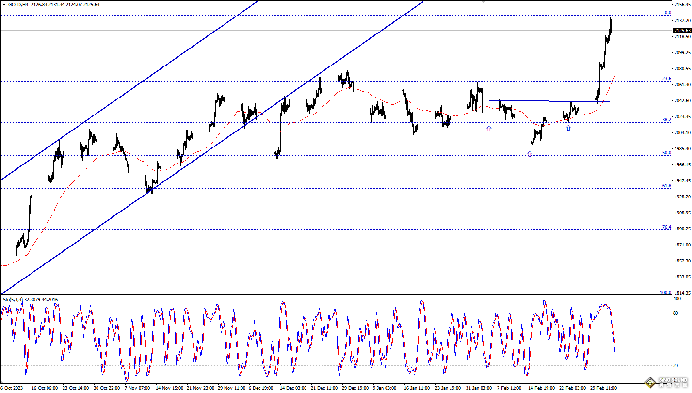 歐陽承曦：金價失去上升動能
