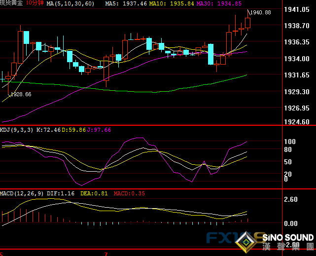 黃金短線突然加速上漲!金價剛剛突破1940 中美、中印局勢均傳來新消息 英國脫歐言論打擊英鎊