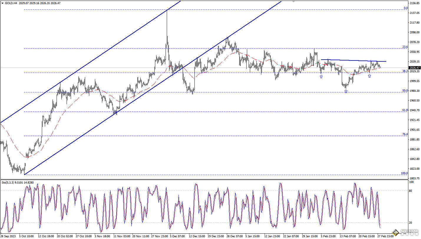 歐陽承曦：金價構築看漲形態