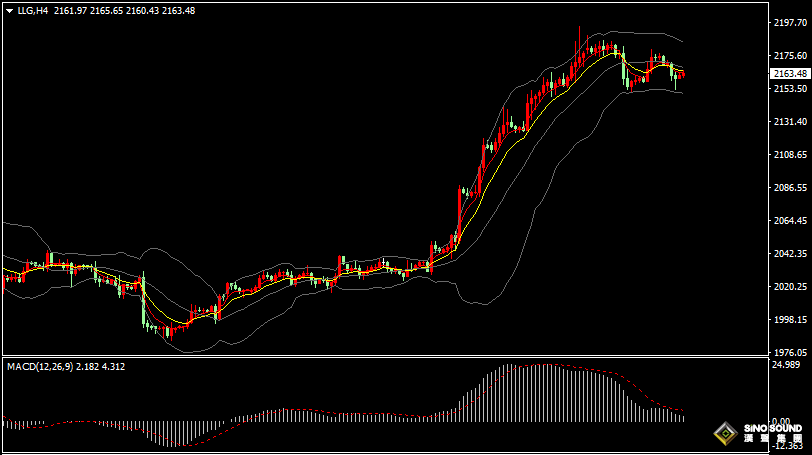 漢聲張新才:[3月15日早評]昨晚美國數據影響，美元上漲黃金下跌