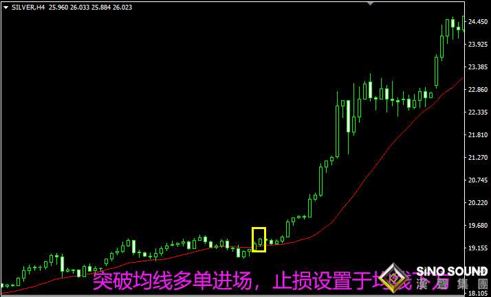 伦敦银走势图中的“防守点”