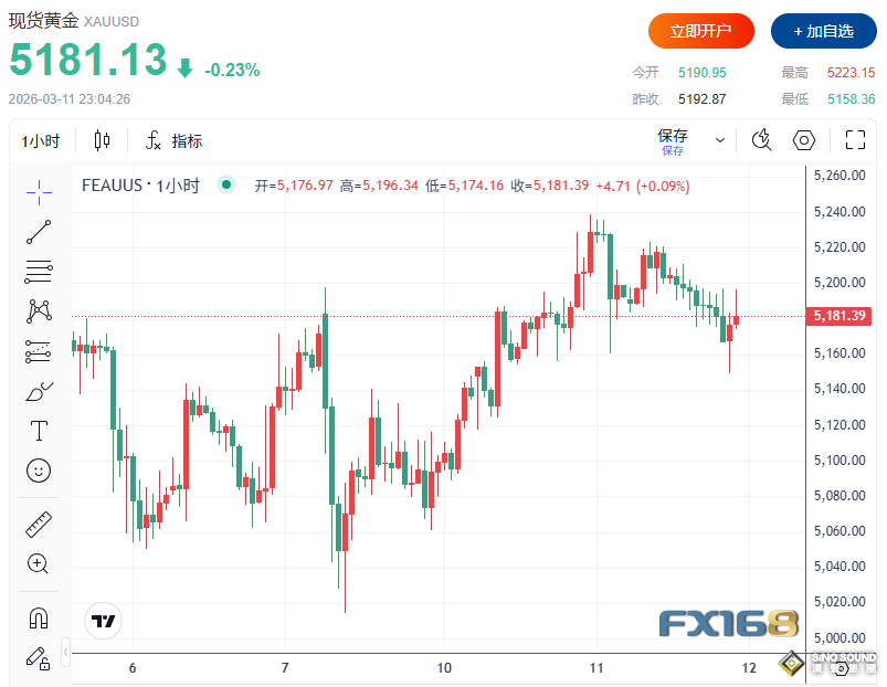 美核心CPI創近5年新低！黃金卻持續回落 只因這份指標“滯後”了？