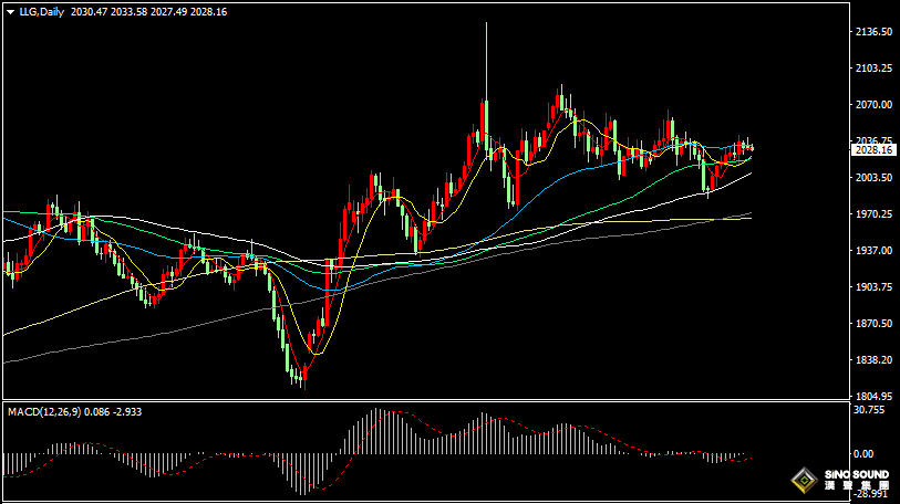 漢聲張新才:[2月28日晚評]受美聯儲降息預期影響，國際金價短線上漲乏力