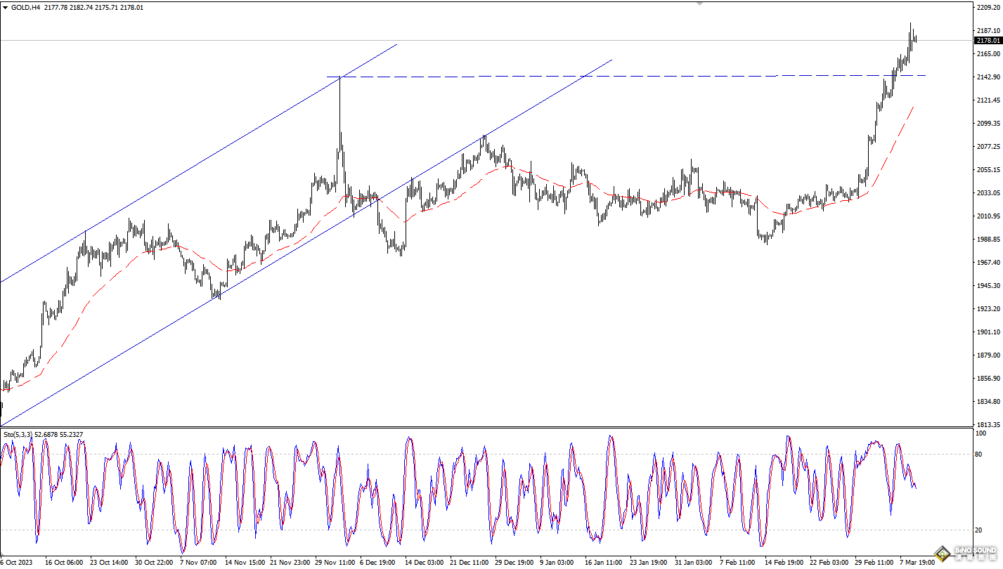 歐陽承曦：金價再需上升動能