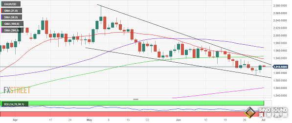 黃金最新交易提醒：美國重磅數據來襲！技術面“死亡交叉” 空頭料金價再大跌逾20美元