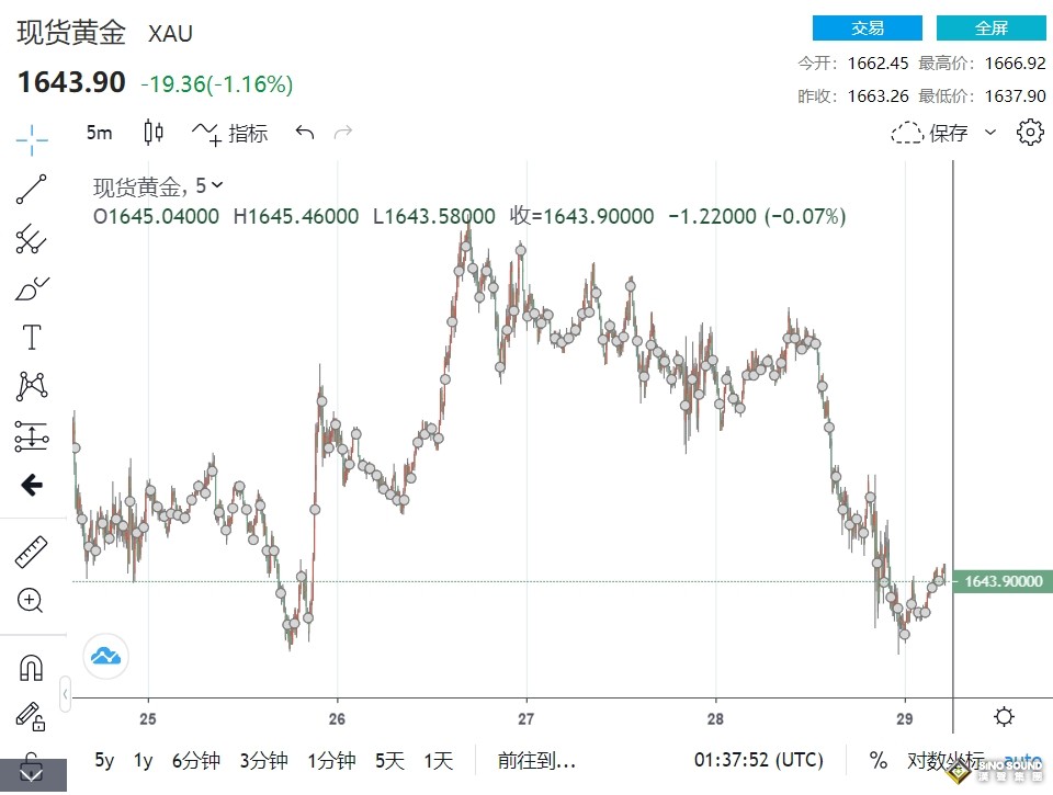 周評：全靠美聯儲賞飯吃！黃金跌、白銀漲 美國GDP粉墨登場 最鷹派時間點已過？