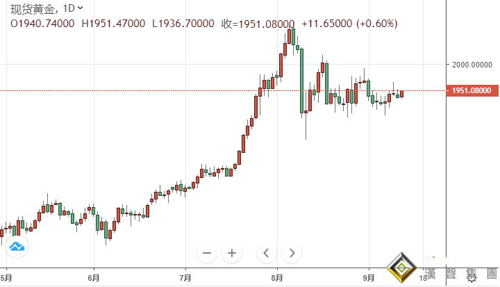 貴金屬投資晨報:超級央行周重磅來襲!黃金突破1950關鍵位 重返記錄高位勢在必行?