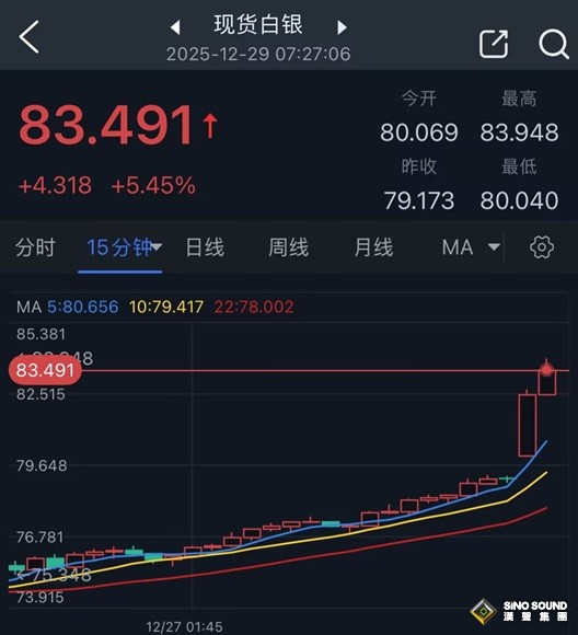 白銀開盤驚現“爆炸性”行情！銀價剛剛暴漲6%突破重大心理關口 刷新歷史高位