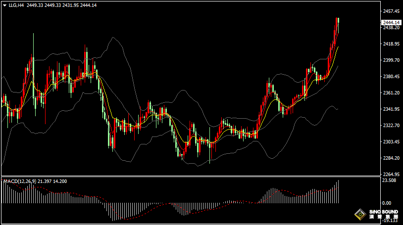 漢聲張新才:[5月20日早評]日內國際金價持續高漲，續刷新高至2450美元附近