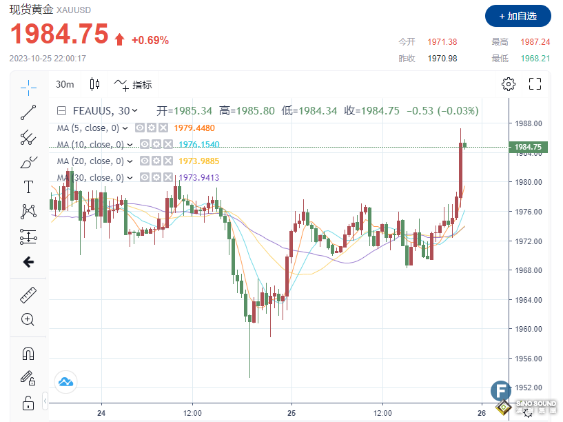 多頭大爆發！金價上破1985，2鐘成交超10億美元！市場等待美國經濟數據提供更多線索