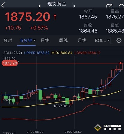 黃金短線急漲！金價剛剛突破1875美元 分析師：技術面“金叉”預示金價還要漲