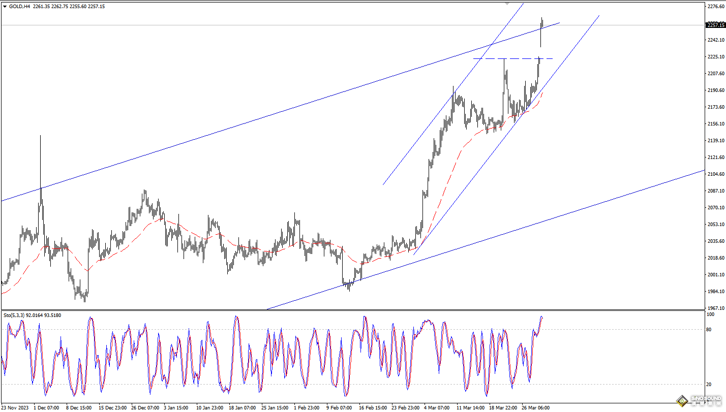 歐陽承曦：金價突破首個目標