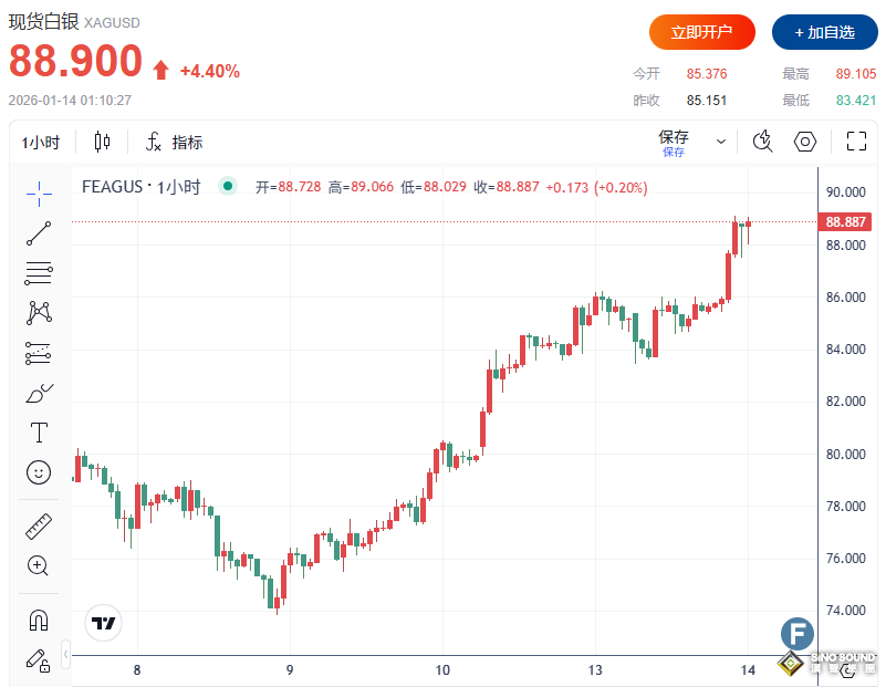 金價站上4600、銀價逼近90！核心CPI創四年新低疊加三重地緣風險 金銀齊創新高