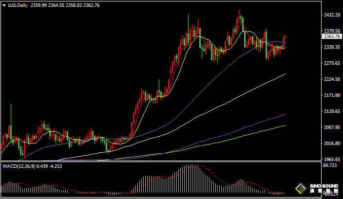 漢聲張新才:[6月20日早評]近期美國經濟數據放緩，美聯儲降息預期增加，國際金價穩步回升