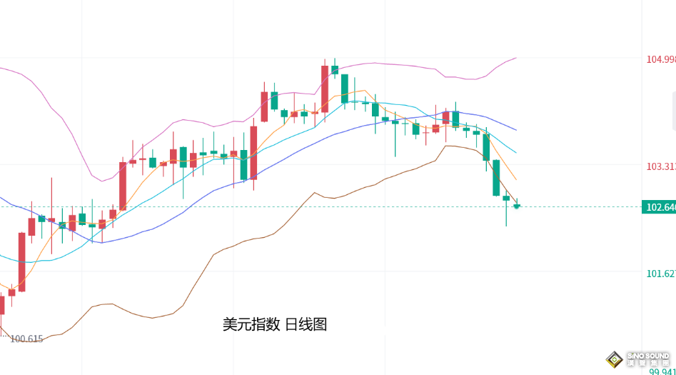 張堯浠：本周美CPI數據預減弱、黃金多頭仍有走強動力
