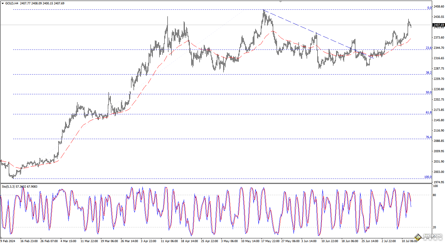 歐陽承曦：金價突破首個目標