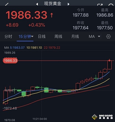 黃金突發大行情！金價短線飆升約10美元 FXStreet分析師黃金技術前景分析