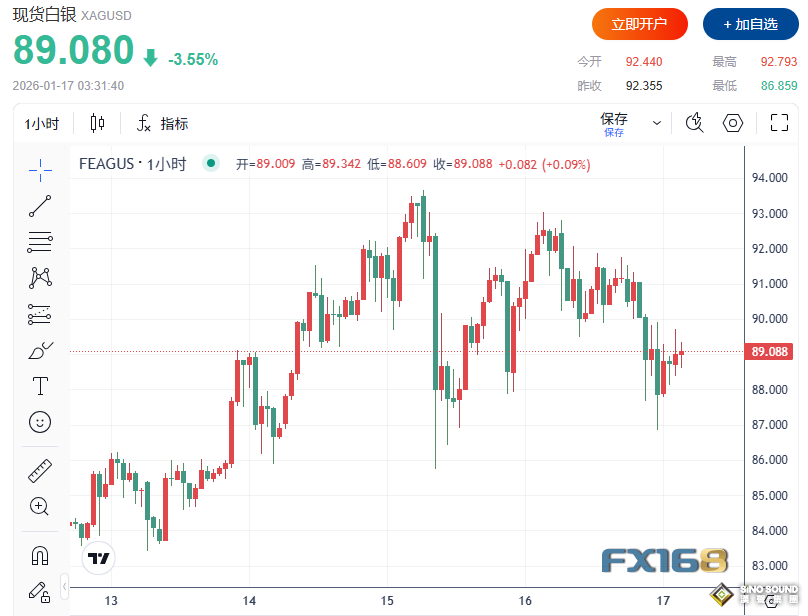 中美兩則重磅消息突襲！貴金屬遭遇“黑色星期五”：黃金“閃崩”超80美元、白銀重挫逾5%