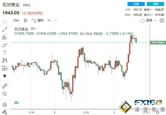 多頭卷土重來!阿斯利康新冠疫苗試驗或于下周恢復 黃金強勢拉升29美元直逼1950關口