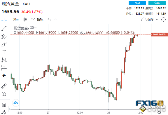 貴金屬集體大爆發！黃金短線狂飆近50美元 當心反撲只是曇花一現、金價或面臨大跌380美元風險