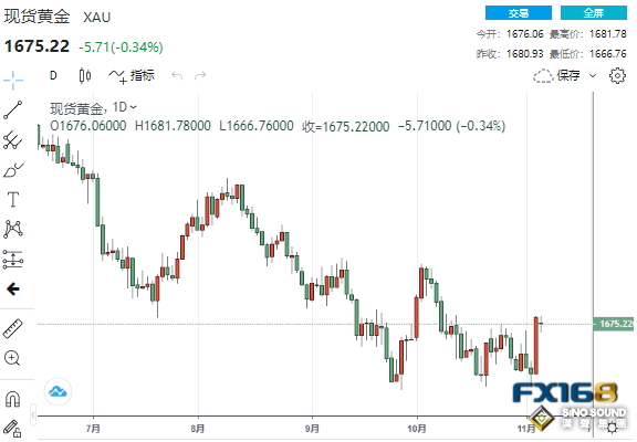 貴金屬分道揚鑣！本周首個重磅考驗來襲 黃金高位企穩、多頭將向1700發起衝擊？