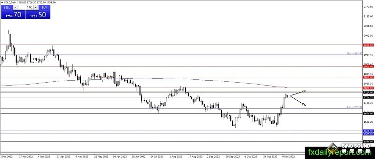 黃金短線一波急漲！金價剛剛突破1770美元 機構：黃金、白銀和原油最新技術前景分析