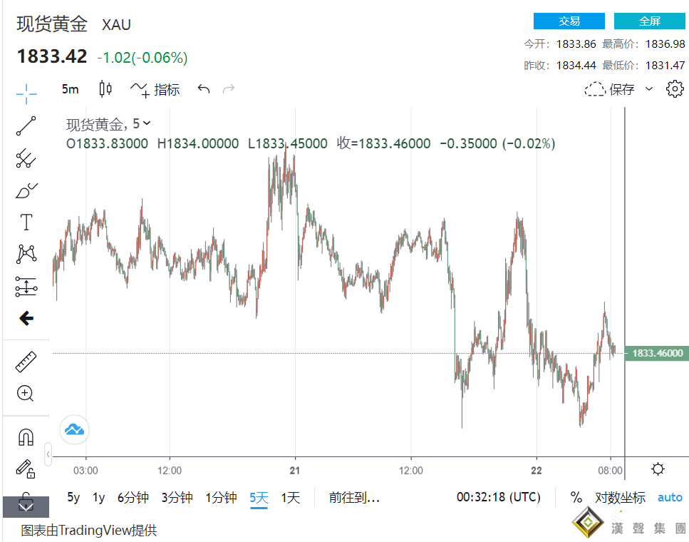 真金不怕火煉！多名分析師：黃金突破關鍵阻力上看1845美元 長期1900美元可期