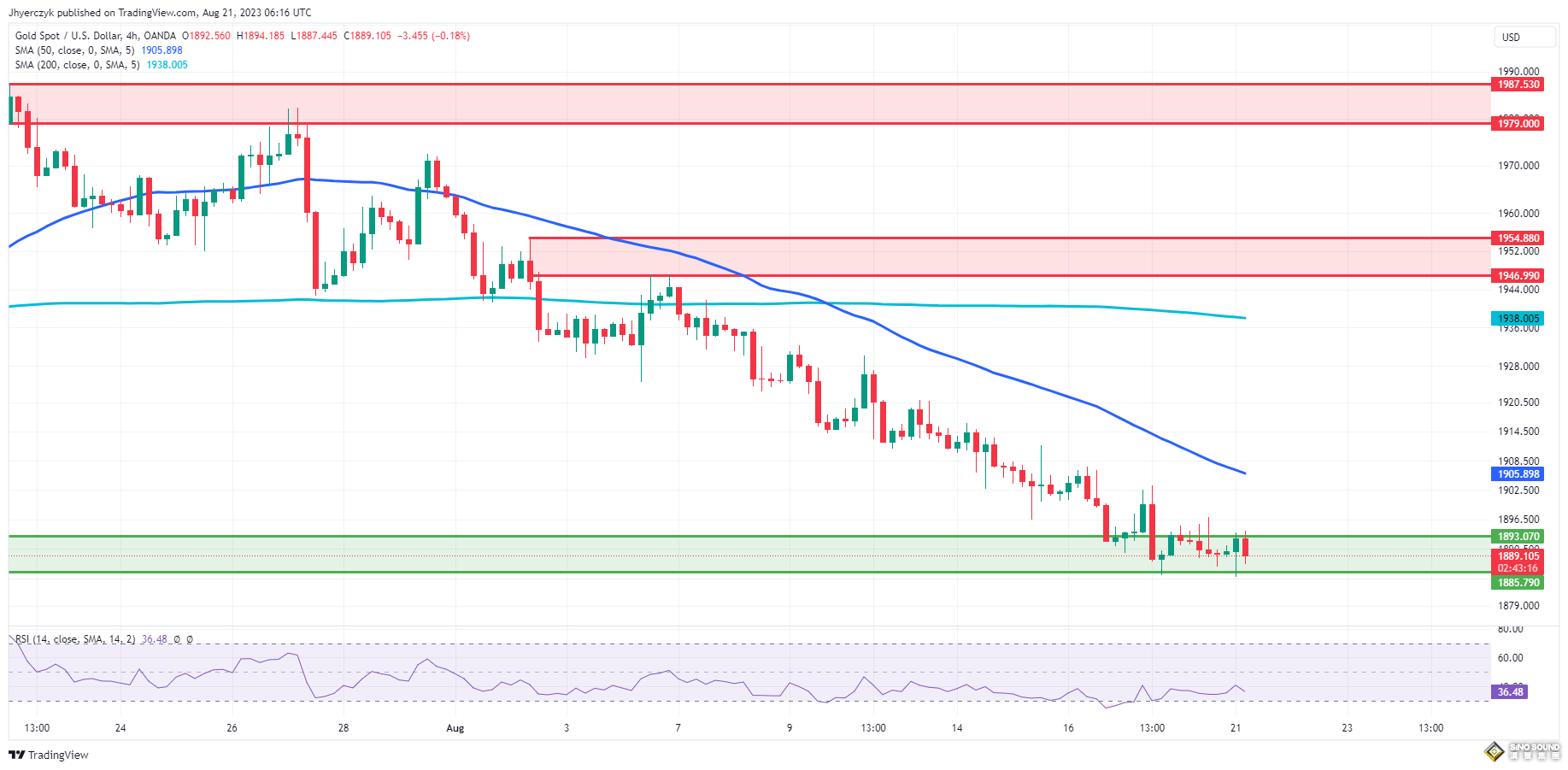 中國“鴿”、美國“鷹”！黃金1888深怕鮑威爾突襲 FXEmpire：金價接近超賣容易逆勢回調