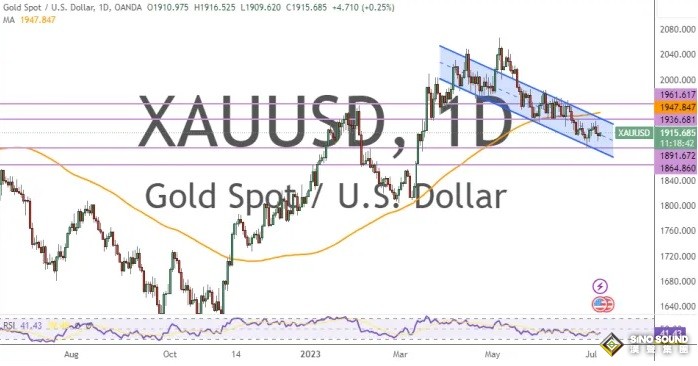 非農數據糟糕、黃金短期重大破位！兩張圖看黃金技術前景 投資者該如何獲利了結？