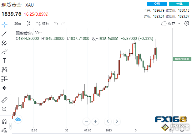 開門紅！黃金狂飆逾25美元突破1850 分析師：今年金價料迎來爆炸性行情