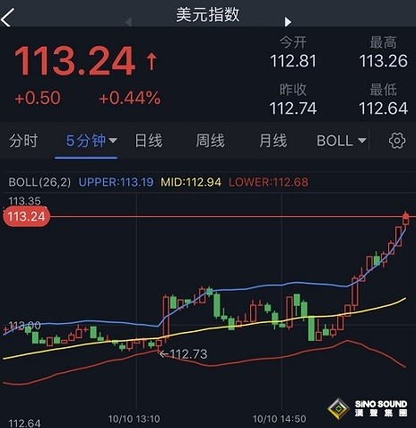突發大行情！美元短線飆升 金價逼近1680、後市恐還要大跌 歐元、英鎊、日元、澳元和黃金最新交易分析