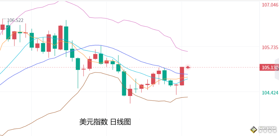 張堯浠：美元美債攜手轉強、黃金仍將承壓走低至60日線