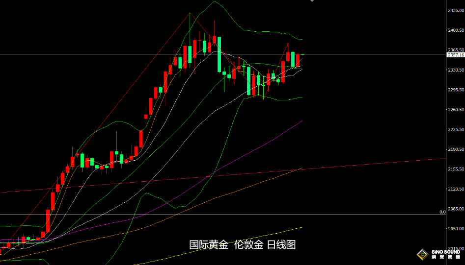 張堯浠：美CPI等重磅數據來襲、金價走勢仍將震盪偏回升