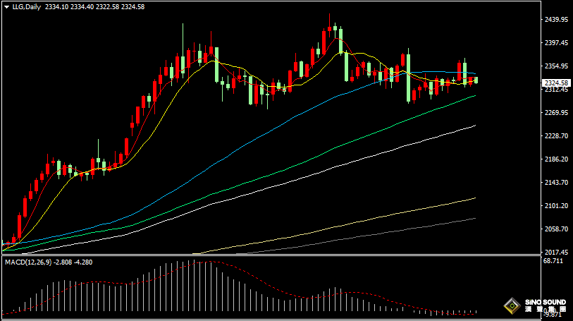 漢聲張新才:[6月25日晚評]美聯儲降息前景不明，金價維持區間整理為主