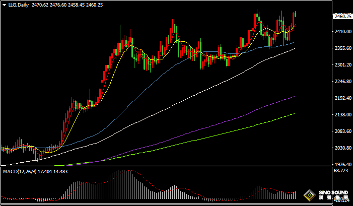 漢聲張新才:[8月13日晚評]金價大幅上漲刷新高後，短線存在回調整理需求