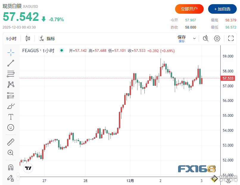 黃金短線突然急跌近70美元！上海庫存告急 白銀史詩級逼空行情遠未結束？