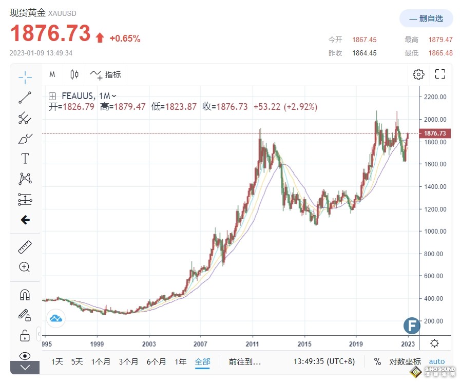 離歷史最高價約10%！IMF、世界黃金協會與央行信號：金價“關鍵拐點”現身