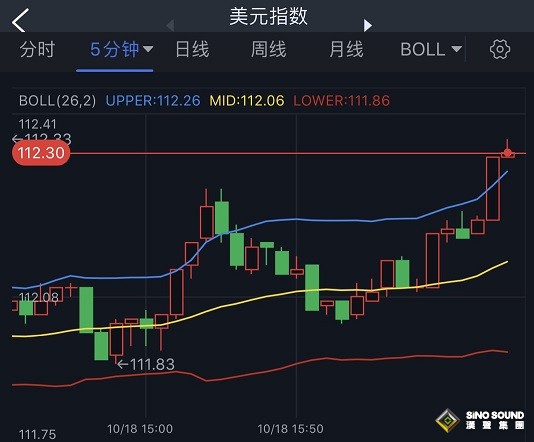 美元短線突然急漲！金價急跌失守1650 黃金一分鐘成交4億美元 若失守關鍵支撐、金價恐再大跌25美元
