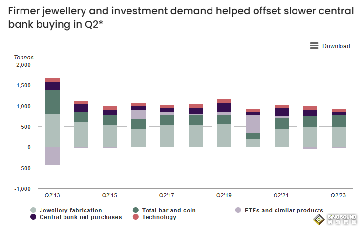 387噸！全球央行上半年黃金購買量創歷史新高 中國黃金需求激增33%