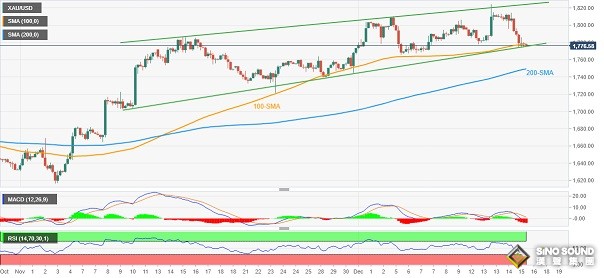 金價仍在“懸崖邊上”！分析師：若跌破關鍵支撐 金價恐再大跌25美元