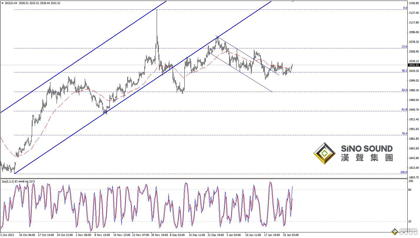歐陽承曦：金價獲積極因素推動