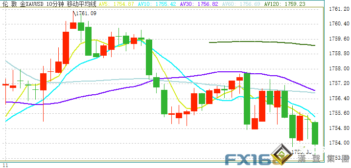 剛剛！金價短線下跌失守1755 黃金日內交易分析：金價恐再下跌近20美元