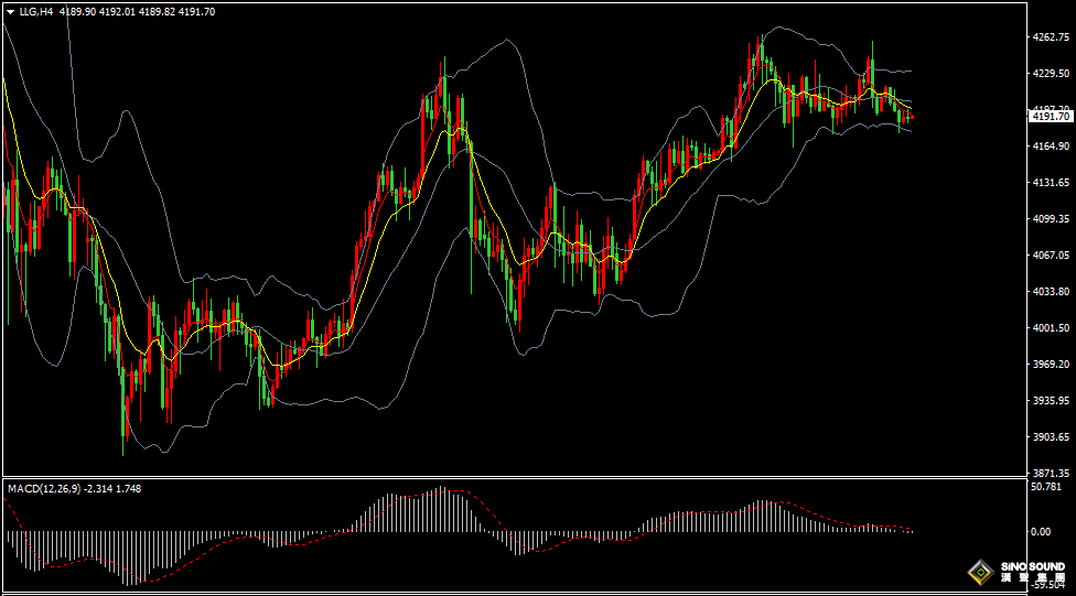 漢聲張新才:[12月9日早評]昨晚金價再度回調整理，短期延續振盪盤整格局
