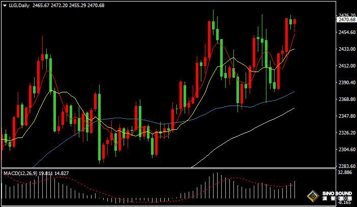 漢聲張新才:[8月14日晚評]關注美國CPI數據表現，估計晚間市場波動加劇
