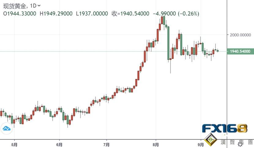 貴金屬投資晨報:怎么回事?!金價剛剛短線急跌失守1940美元 紓困法案最后的希望落空?